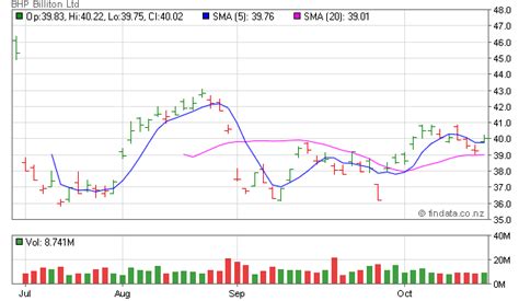 bhp billiton share price asx